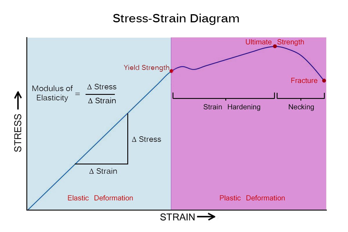 Stress/Strain Diagram